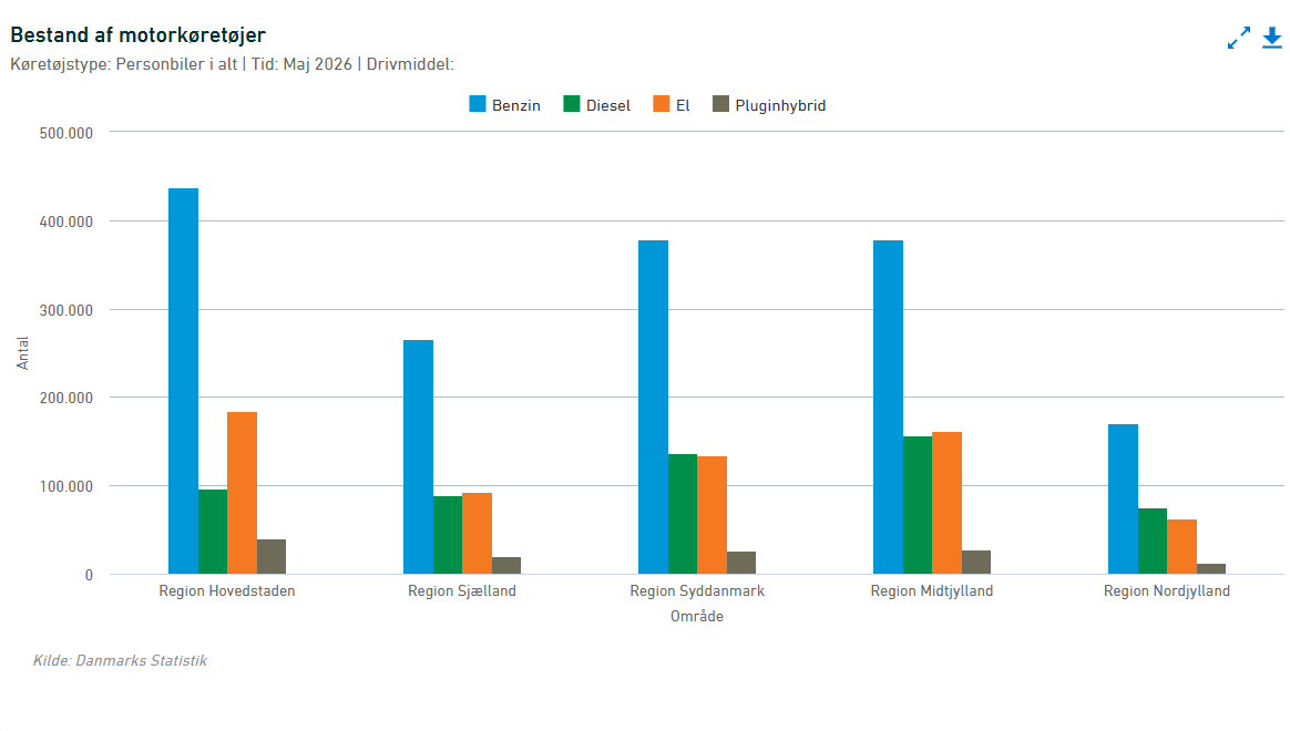 Bestand af personbiler efter drivmiddel og region. Maj 2026. Kilde Danmarks Statistik.