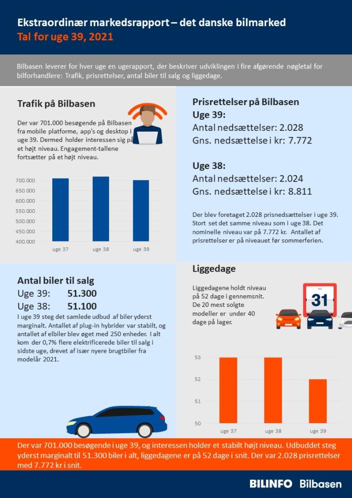Det danske bilmarked i tal for uge 39